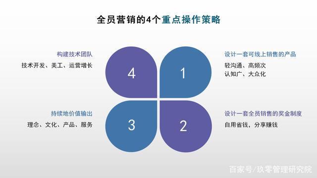 疫情下，全員營(yíng)銷的4大重點(diǎn)操作攻略（技術(shù)開(kāi)發(fā)篇）